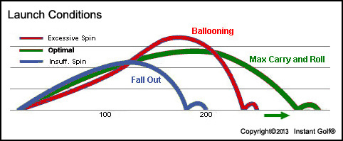 golf ball launch conditions